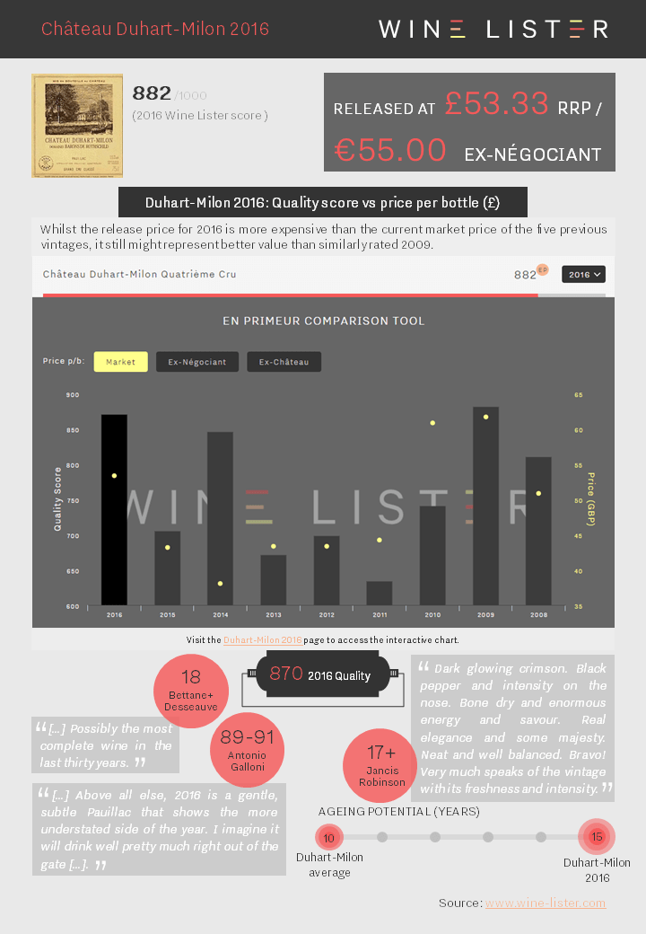 Wine Lister Factsheet Duhart-Milon 2016